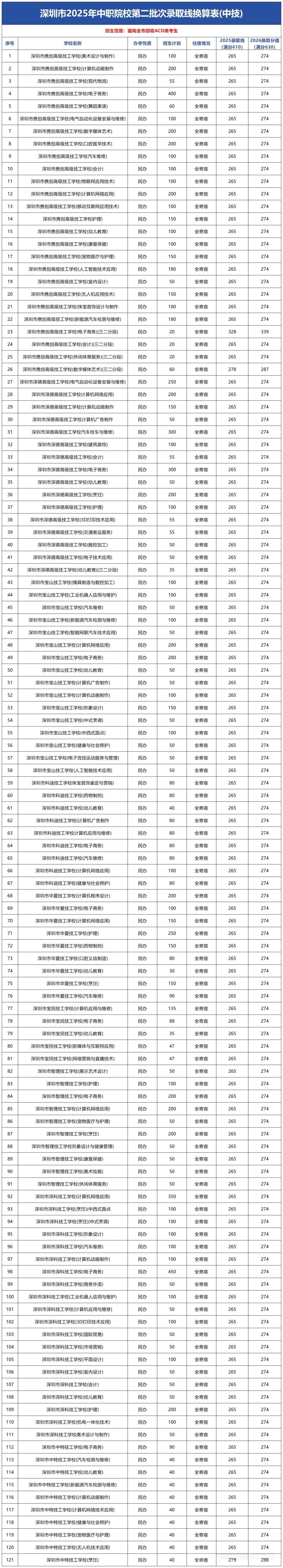 深圳中考分数转换解读:168所高中(含民办、中职),家长必读的一课 第18张