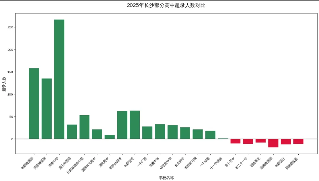 超录 “大跳水”!2026 长沙中考,这些学校实录人数或将骤减! 第3张
