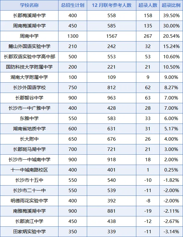 超录 “大跳水”!2026 长沙中考,这些学校实录人数或将骤减! 第4张