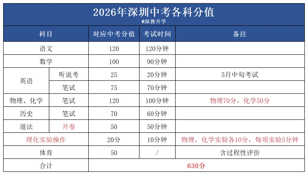 2026 深圳中考志愿填报攻略!新手家长收藏! 第2张