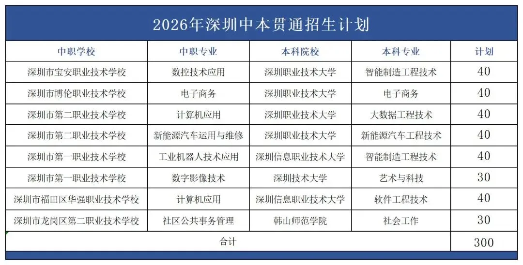 2026 深圳中考志愿填报攻略!新手家长收藏! 第7张