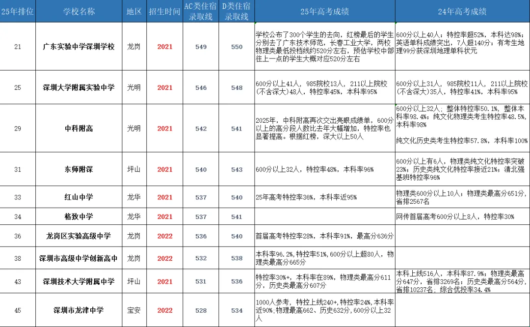 深圳中考|新建高中值得选吗?让高考数据揭露哪所学校才是性价比之王 第2张