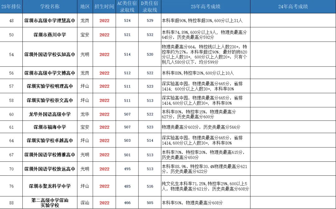 深圳中考|新建高中值得选吗?让高考数据揭露哪所学校才是性价比之王 第3张