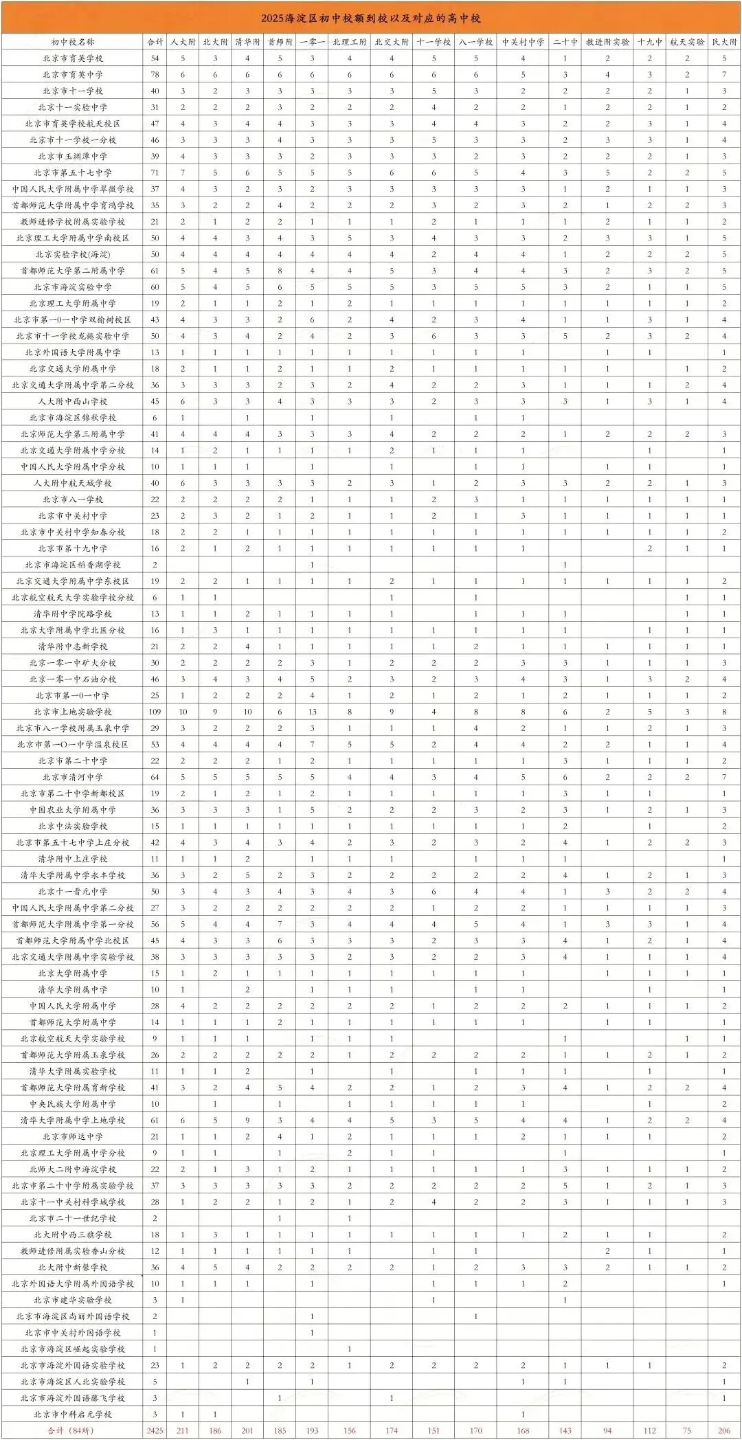 2026北京海淀中考:直升、校额到校、统招数据+录取分数+排名全汇总 第14张