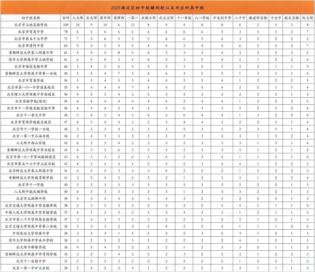 2026北京海淀中考:直升、校额到校、统招数据+录取分数+排名全汇总 第15张