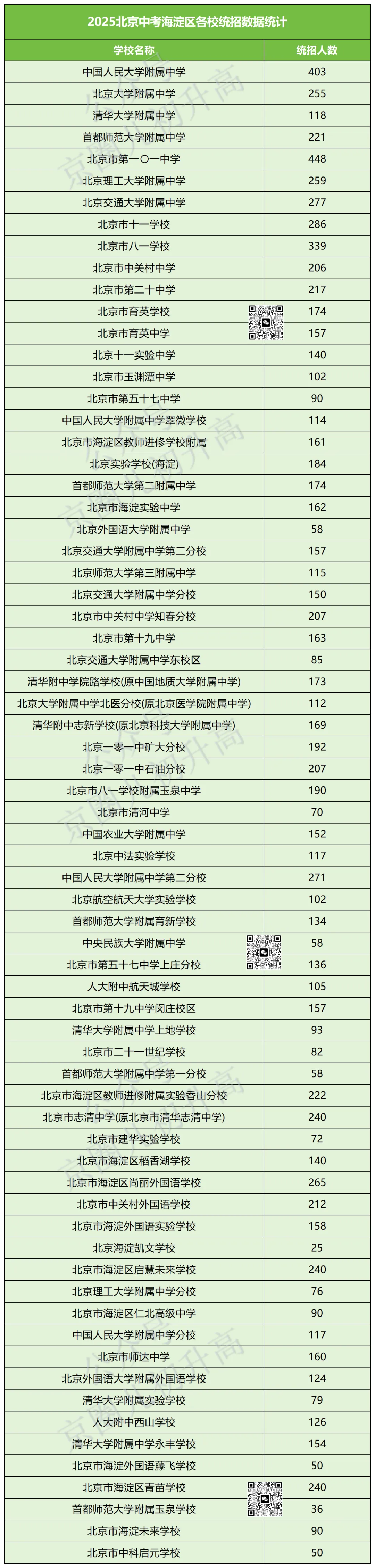 2026北京海淀中考:直升、校额到校、统招数据+录取分数+排名全汇总 第24张