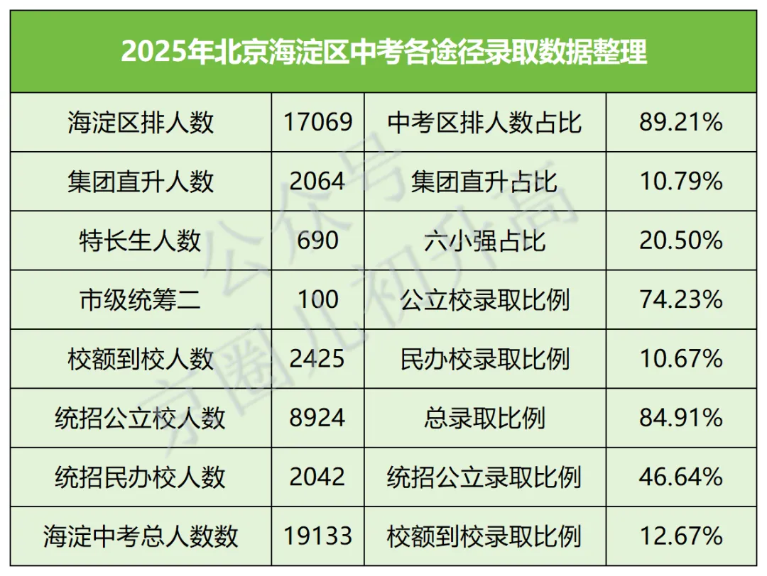 2026北京海淀中考:直升、校额到校、统招数据+录取分数+排名全汇总 第29张