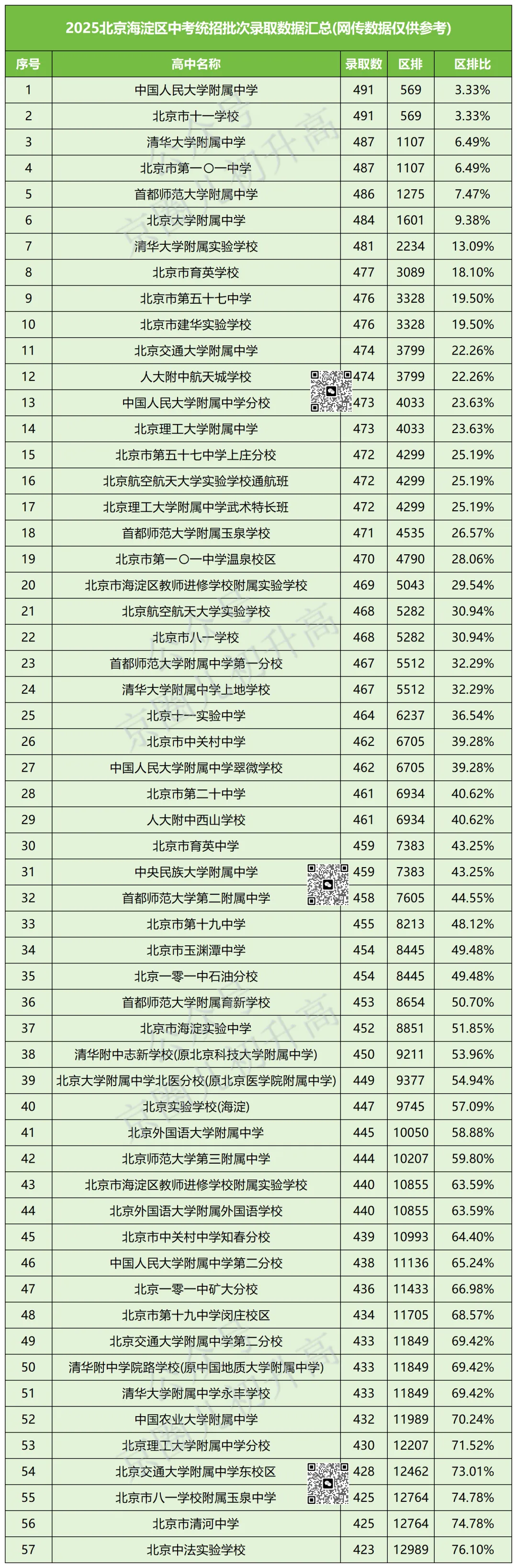 2026北京海淀中考:直升、校额到校、统招数据+录取分数+排名全汇总 第26张