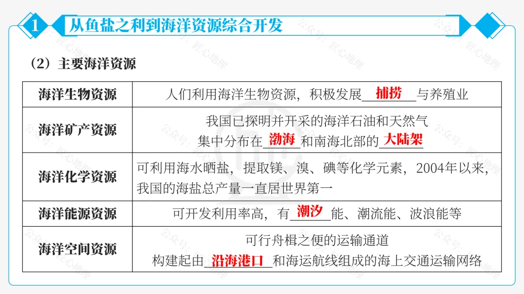 新教材 | 中考一轮复习·中国的海洋资源(课件+导学单+练习题) 第27张