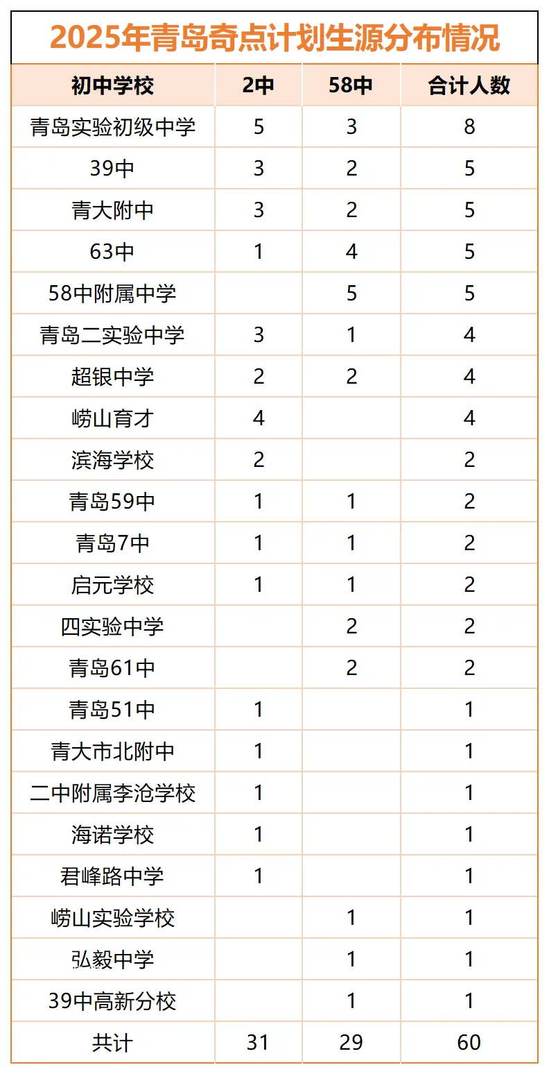 青岛奇点计划超全解读!附历年真题+录取生源分析 第2张