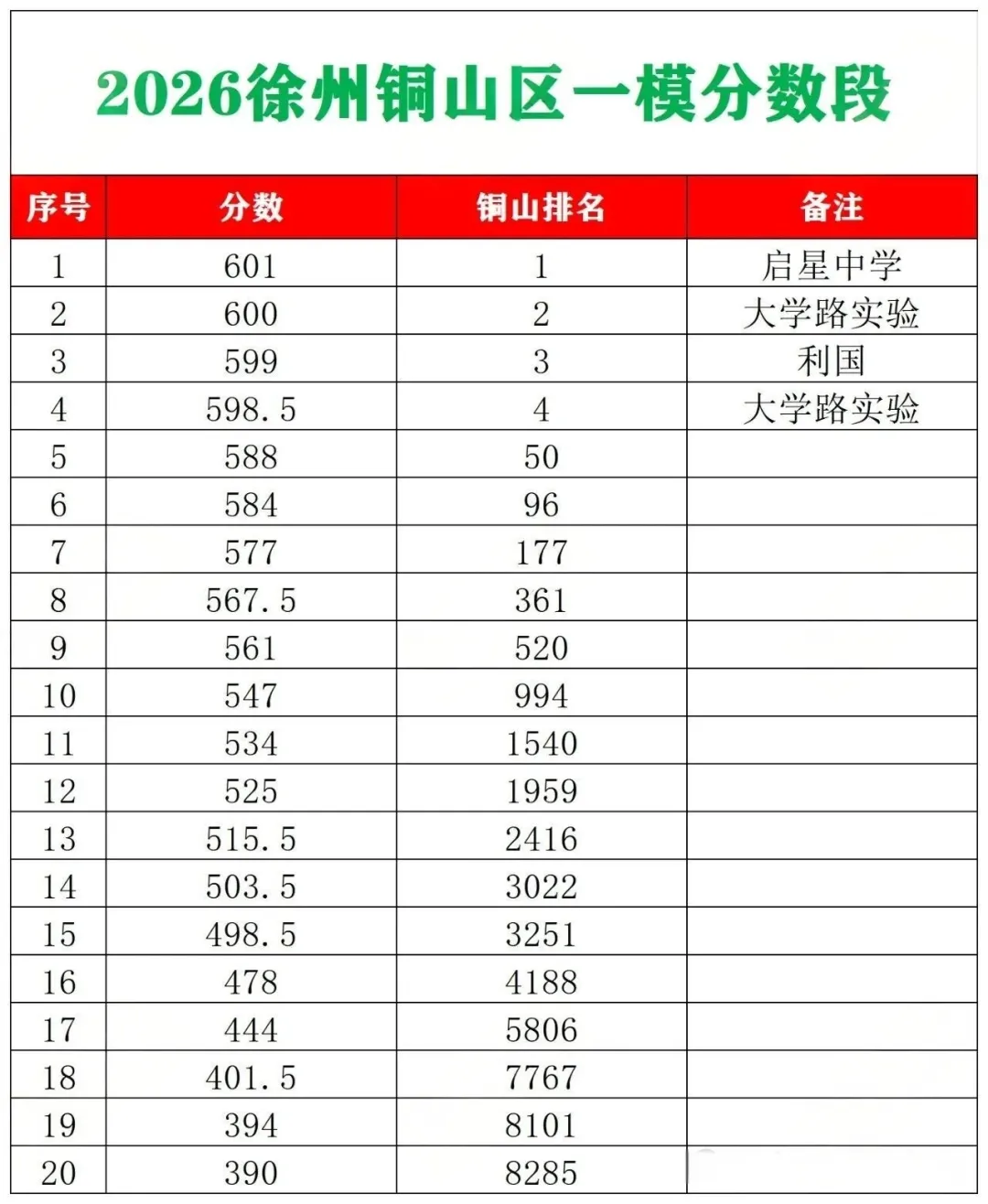 2026徐州中考铜山区一模部分分数段及前200强人数分布 第3张