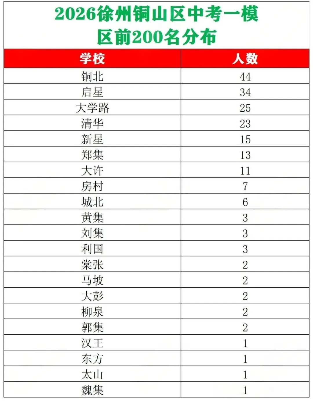 2026徐州中考铜山区一模部分分数段及前200强人数分布 第6张