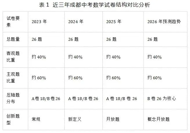 2026年成都中考数学命题趋势分析与近期备考策略 第4张