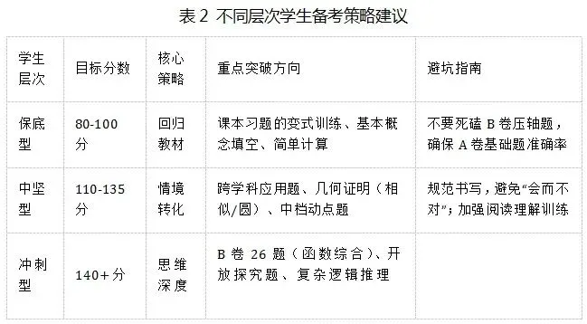 2026年成都中考数学命题趋势分析与近期备考策略 第6张