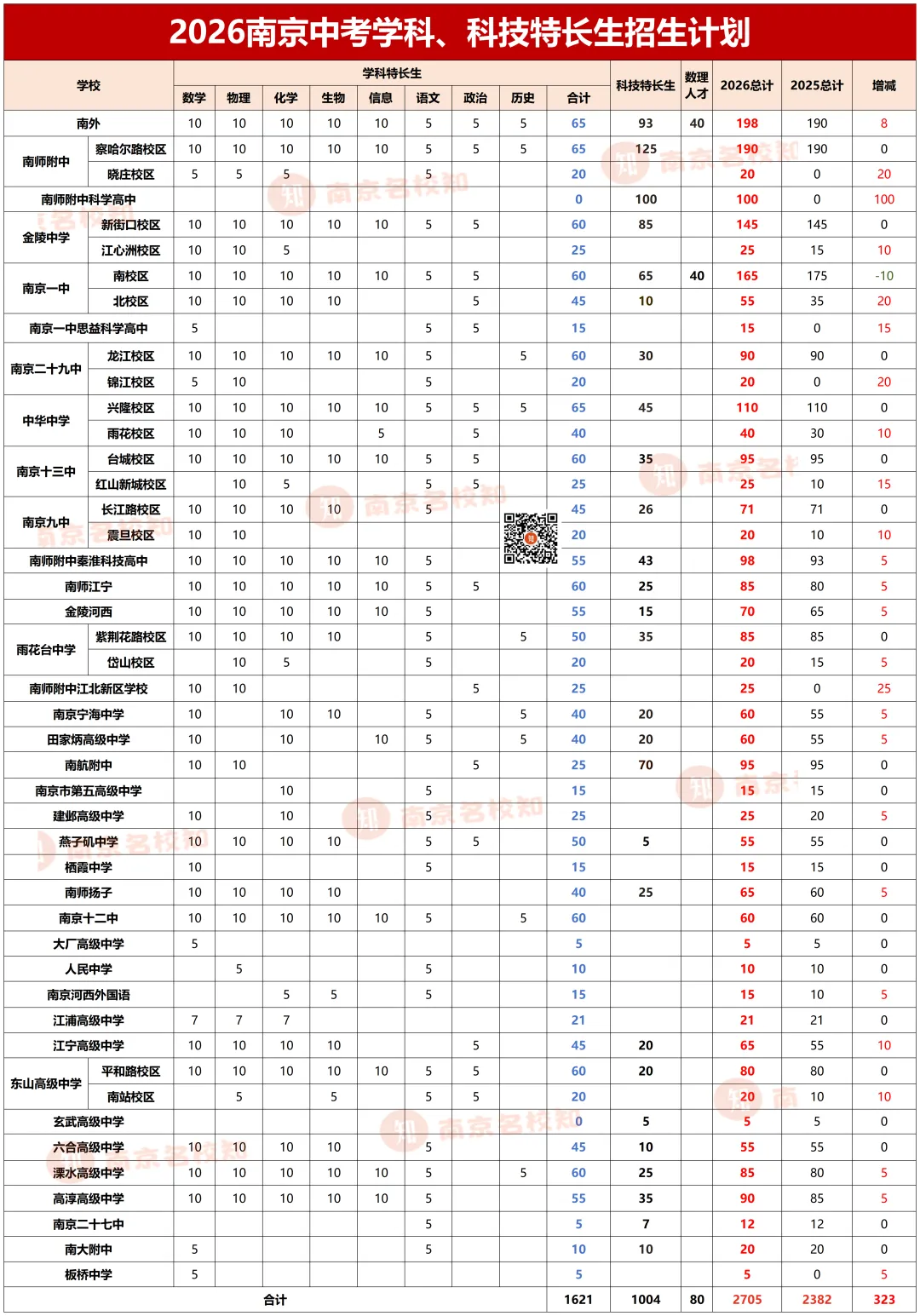 最全!2026南京中考学科、科技、艺术、体育特长生招生项目及计划汇总 第2张