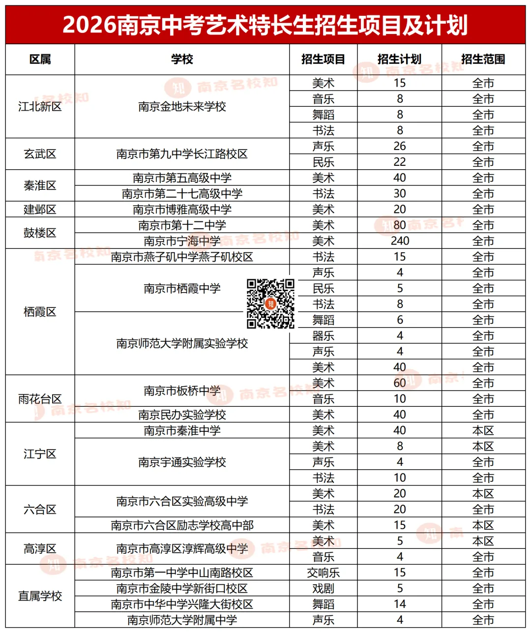 最全!2026南京中考学科、科技、艺术、体育特长生招生项目及计划汇总 第3张
