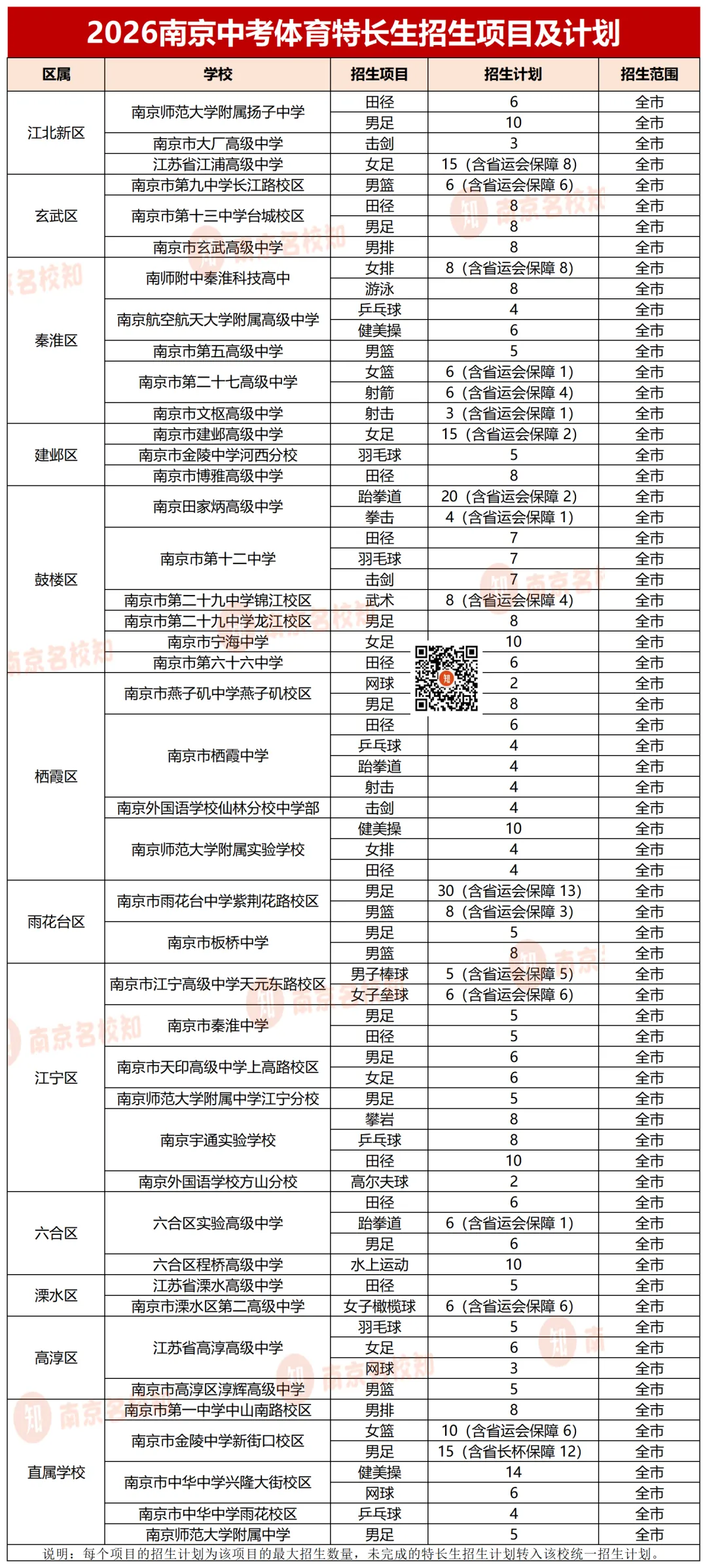 最全!2026南京中考学科、科技、艺术、体育特长生招生项目及计划汇总 第4张