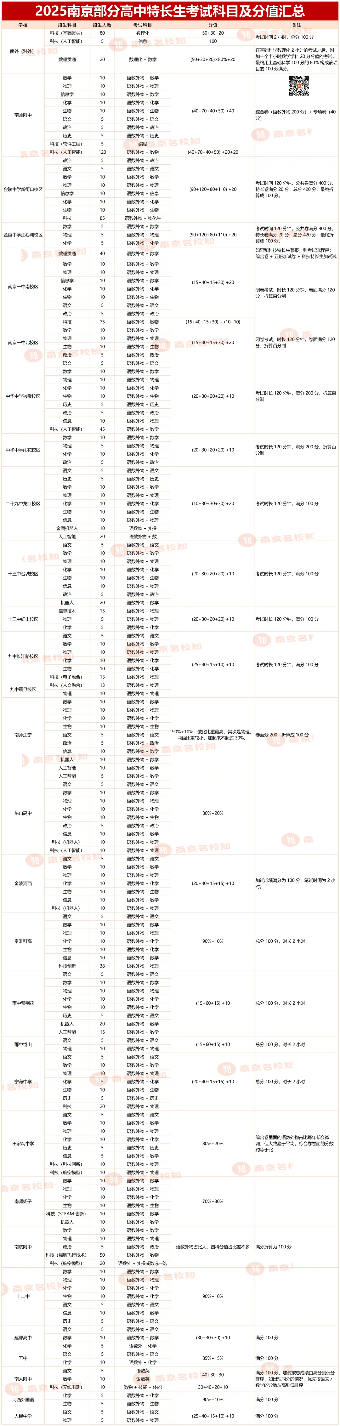 最全!2026南京中考学科、科技、艺术、体育特长生招生项目及计划汇总 第7张