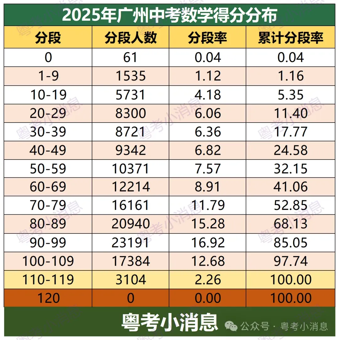2025届广州中考全科数据分析 第1张