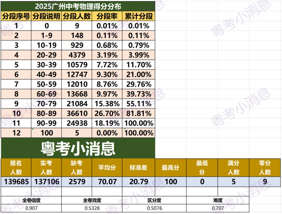 2025届广州中考全科数据分析 第2张