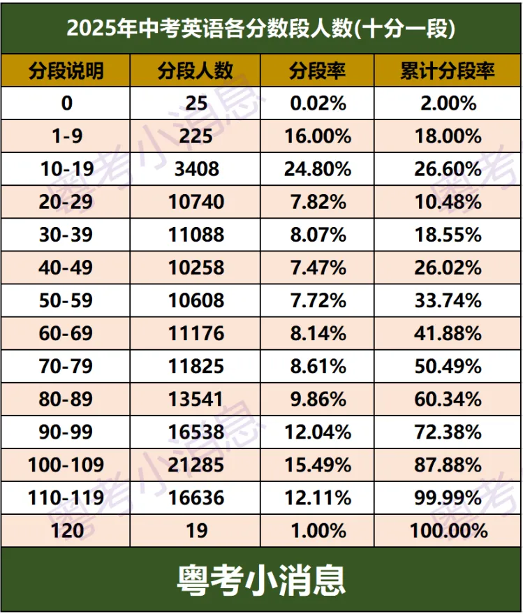2025届广州中考全科数据分析 第6张