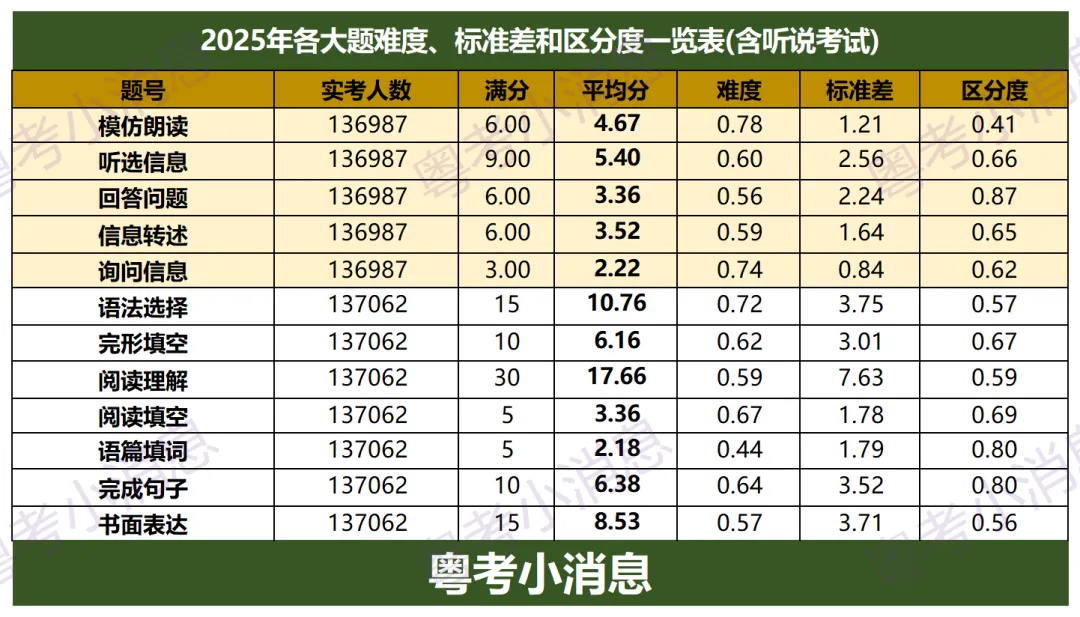 2025届广州中考全科数据分析 第7张