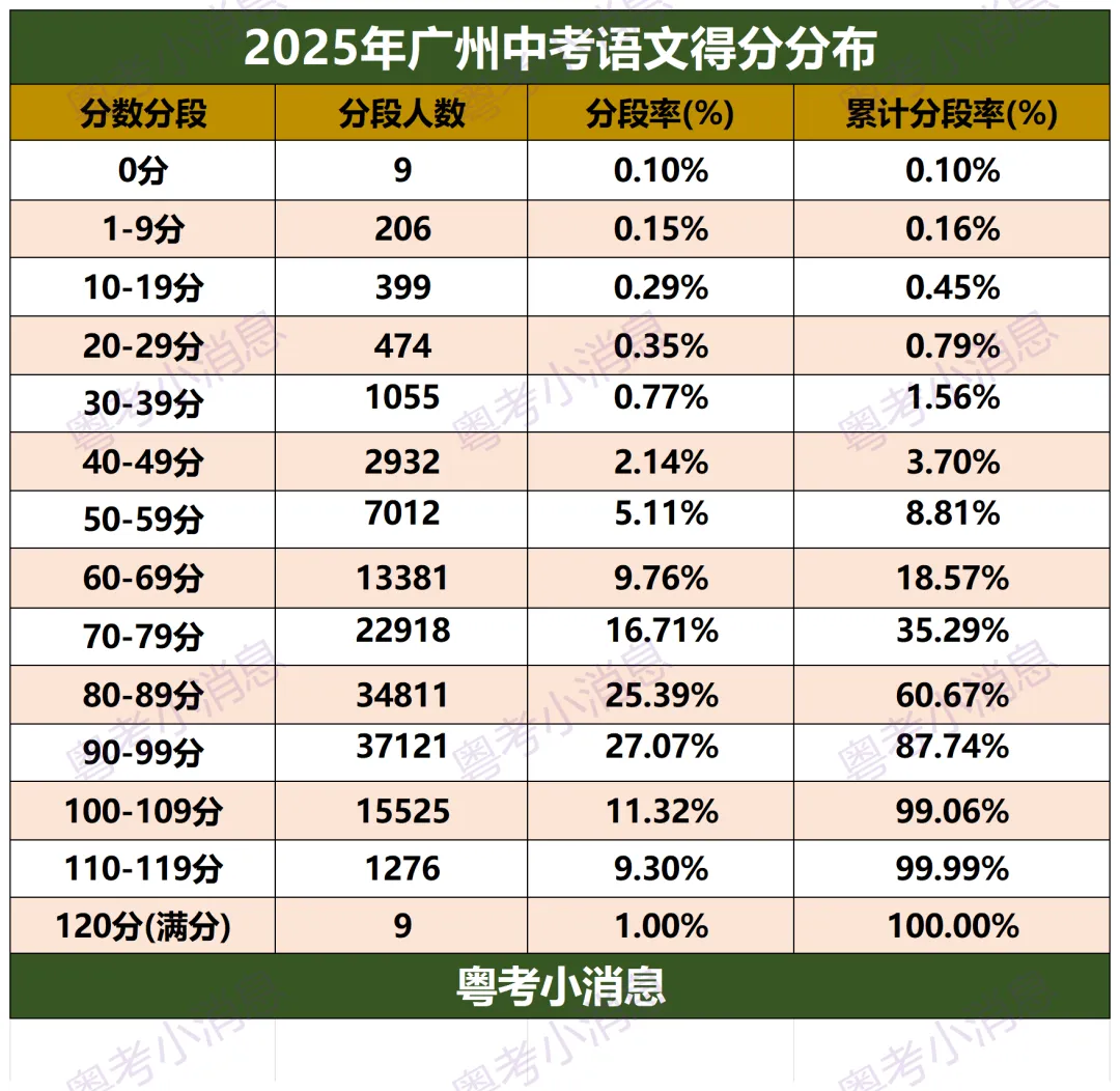 2025届广州中考全科数据分析 第9张