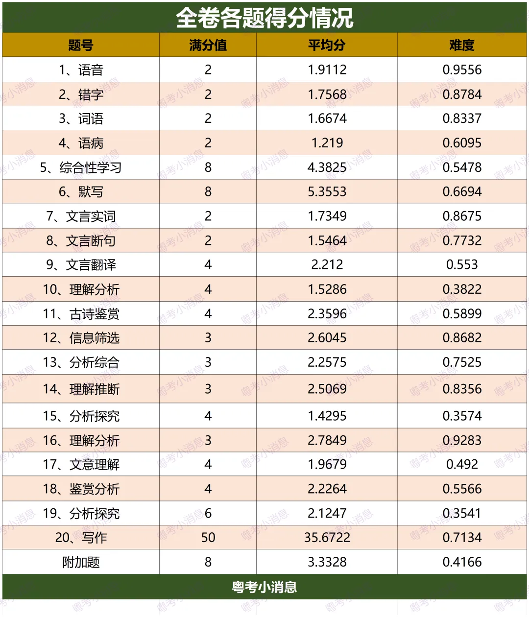 2025届广州中考全科数据分析 第10张