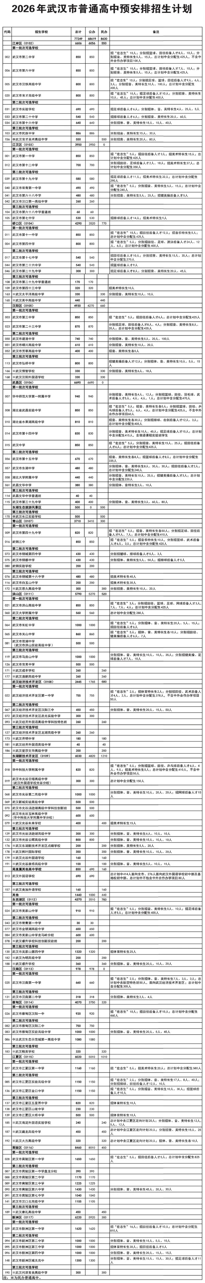 武汉家长速看!2026年中考招生政策正式出炉! 第4张