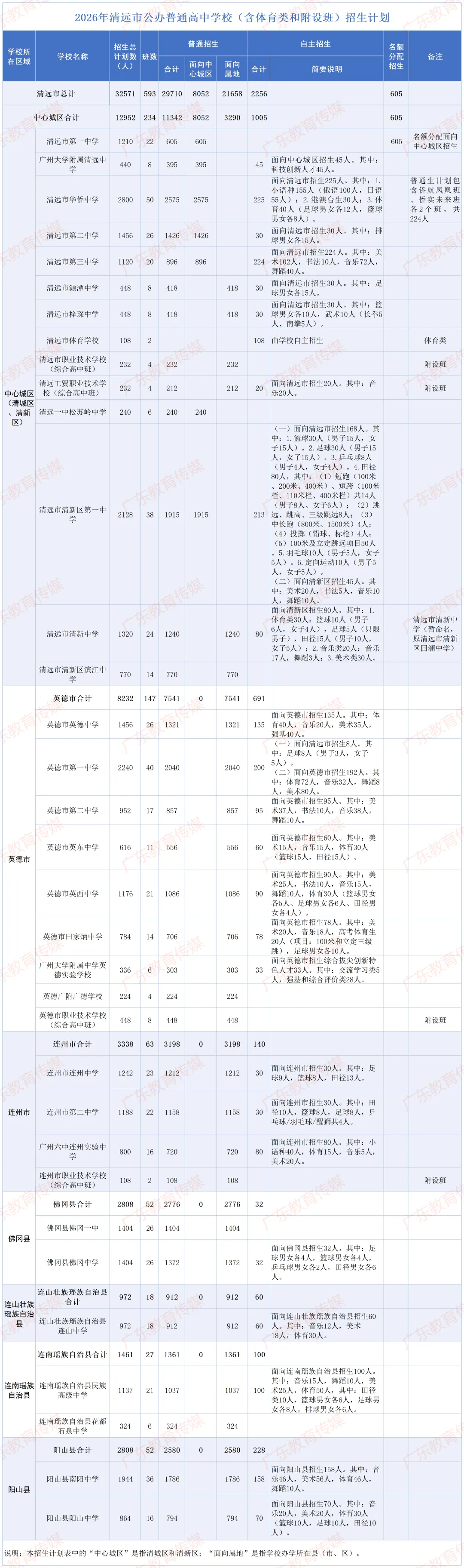 清远市中考志愿模式调整,高中学校梯队划分方案公布! 第3张