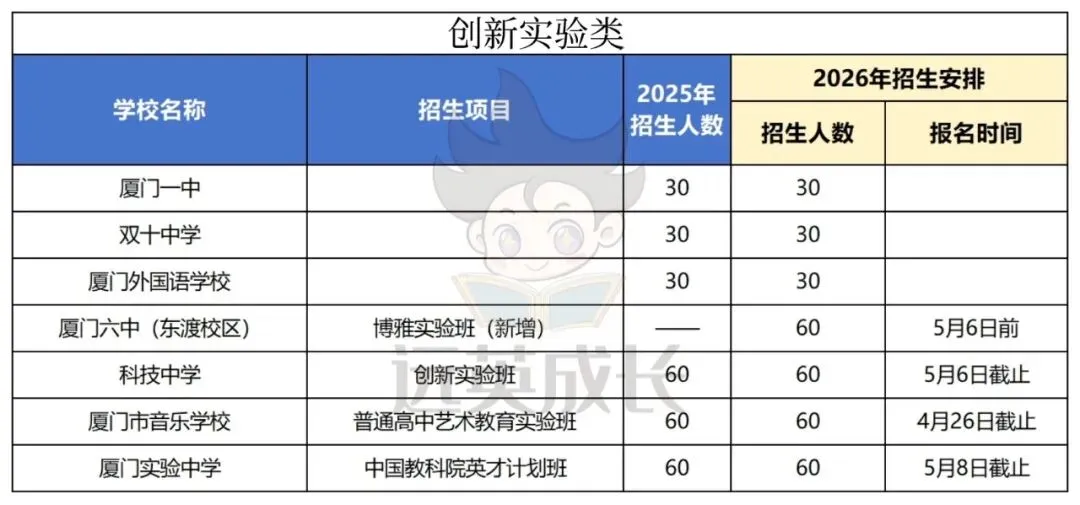 正在报名!2026厦门中考自招:创新/体艺/保送3大路径全梳理! 第5张