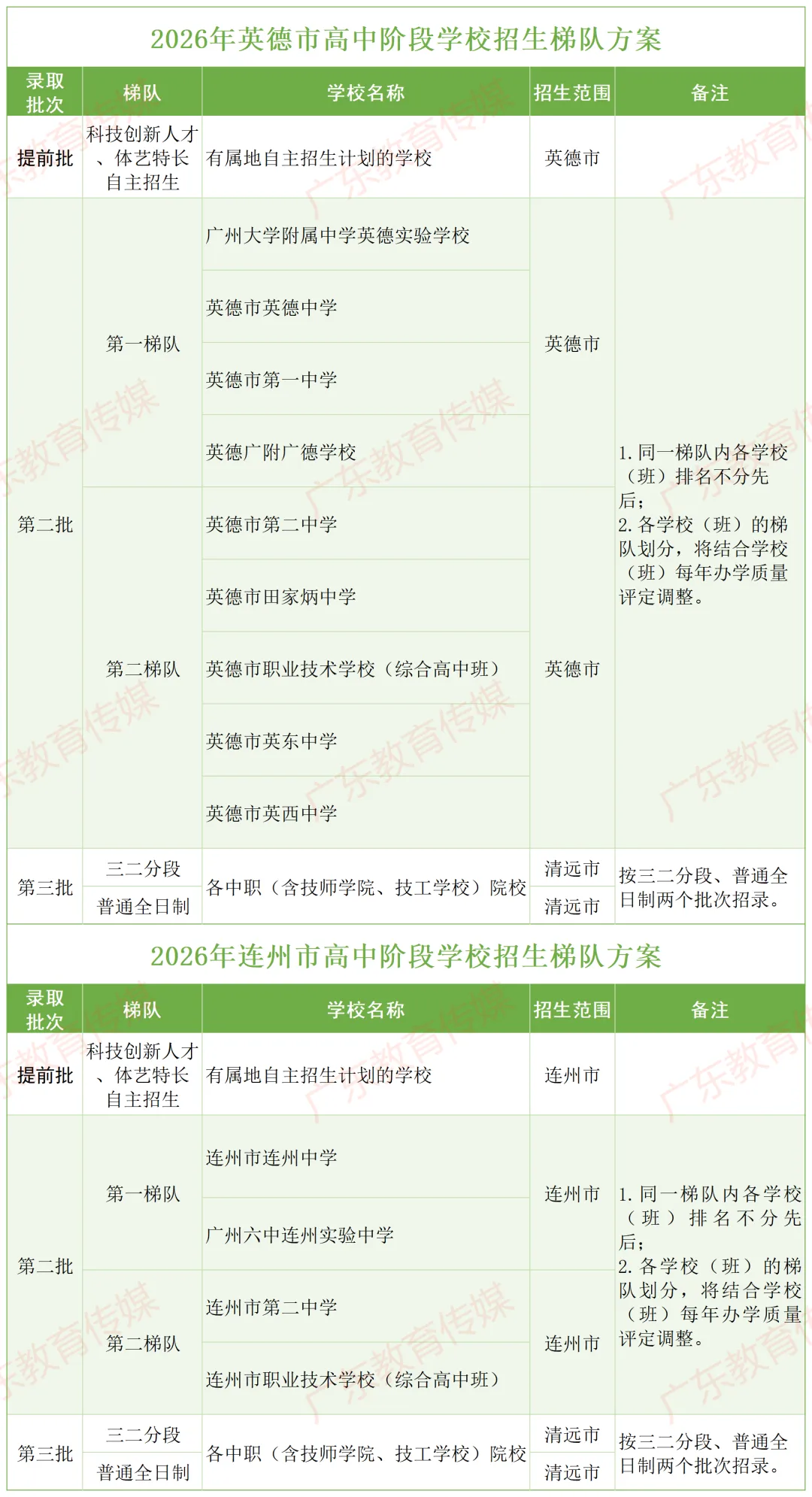 清远市中考志愿模式调整,高中学校梯队划分方案公布! 第6张