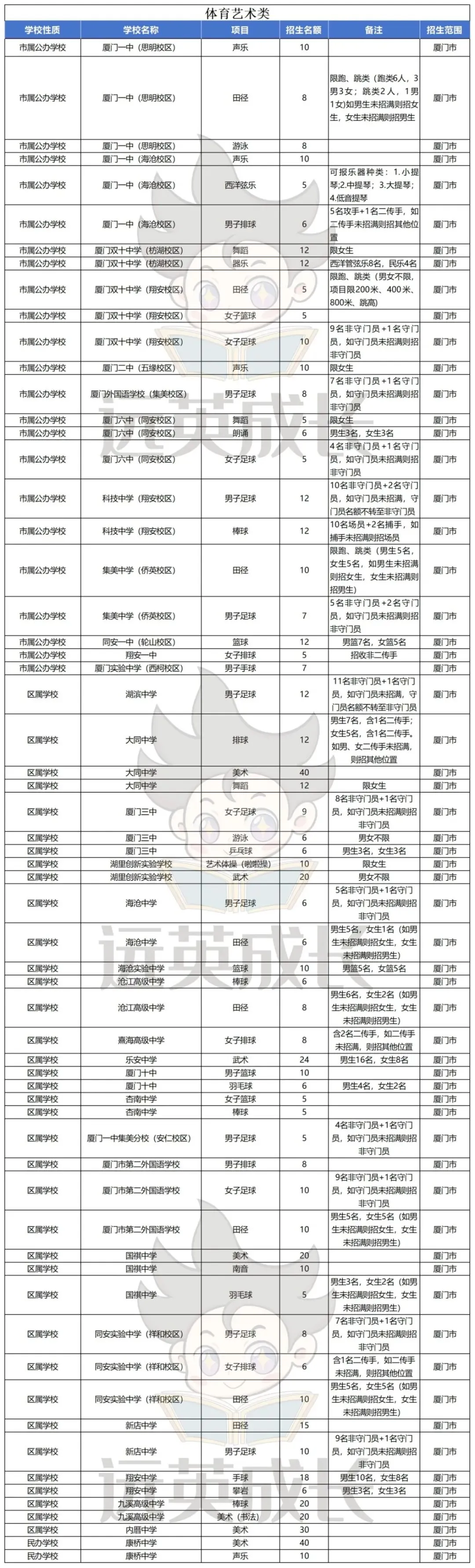 正在报名!2026厦门中考自招:创新/体艺/保送3大路径全梳理! 第7张