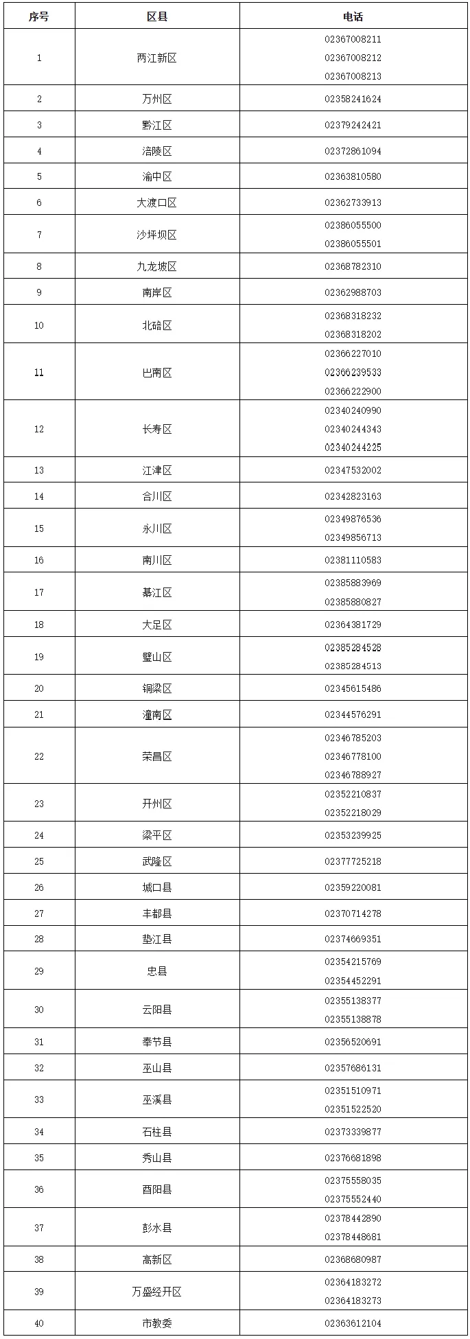2026年重庆中考最新政策已公布!家长关心的问题和答案都在这里!附各区县咨询投诉电话→ 第4张