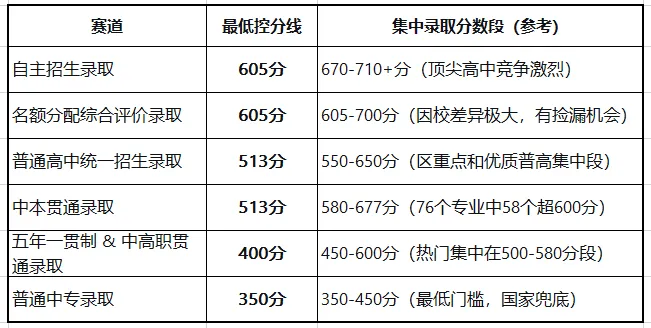 上海中考分数分水岭:从710到350,不同分数段对应什么选择? 第1张