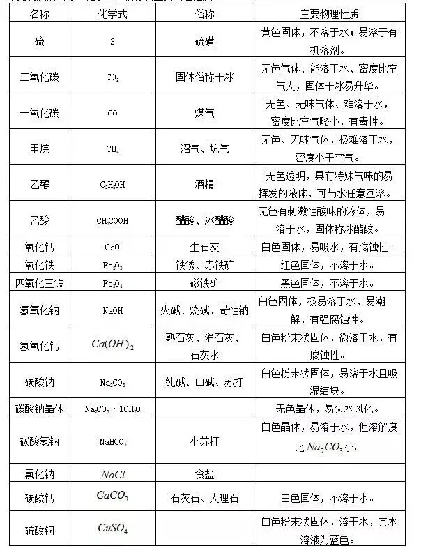 【初中化学】中考化学实验怎么拿满分?这个总结一定要看! 第2张