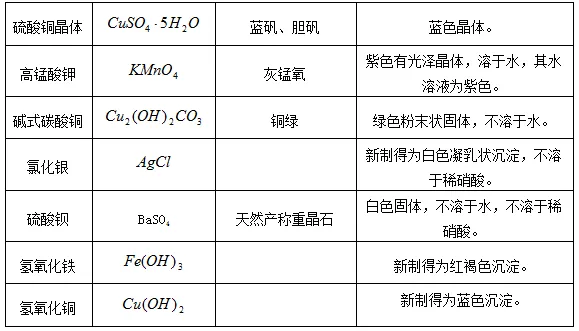 【初中化学】中考化学实验怎么拿满分?这个总结一定要看! 第3张