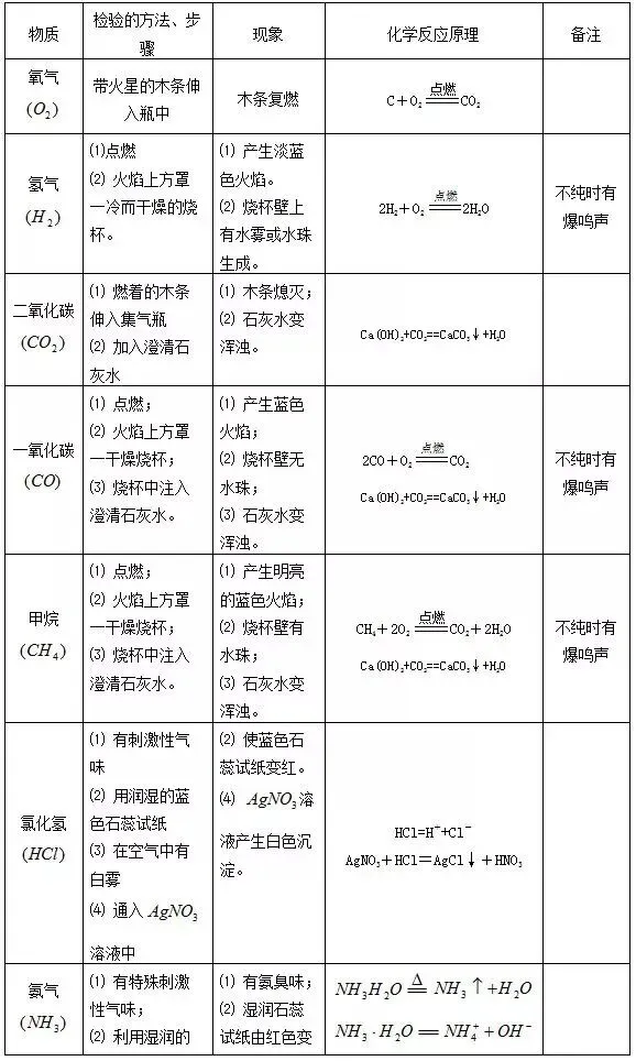 【初中化学】中考化学实验怎么拿满分?这个总结一定要看! 第7张