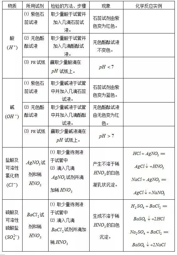 【初中化学】中考化学实验怎么拿满分?这个总结一定要看! 第9张