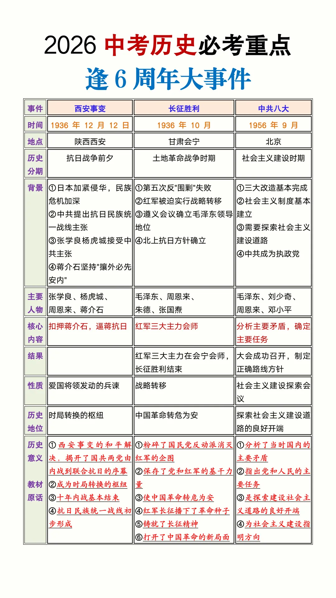 2026中考历史必考重点逢周年大事件,考前重点掌握! 第3张