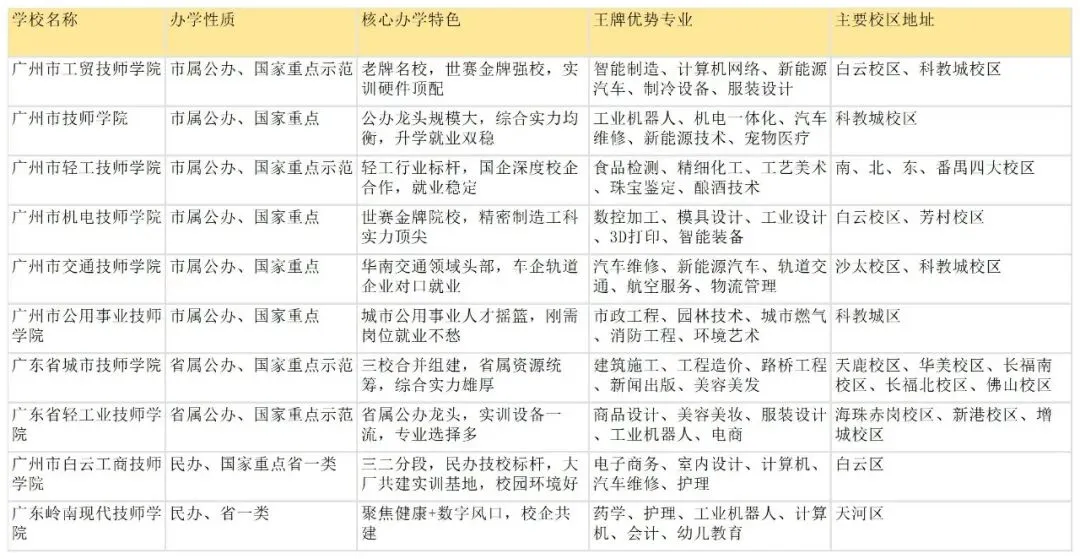 广州中考450分以下收藏!2026年广州市排名前十的技校大盘点! 第3张