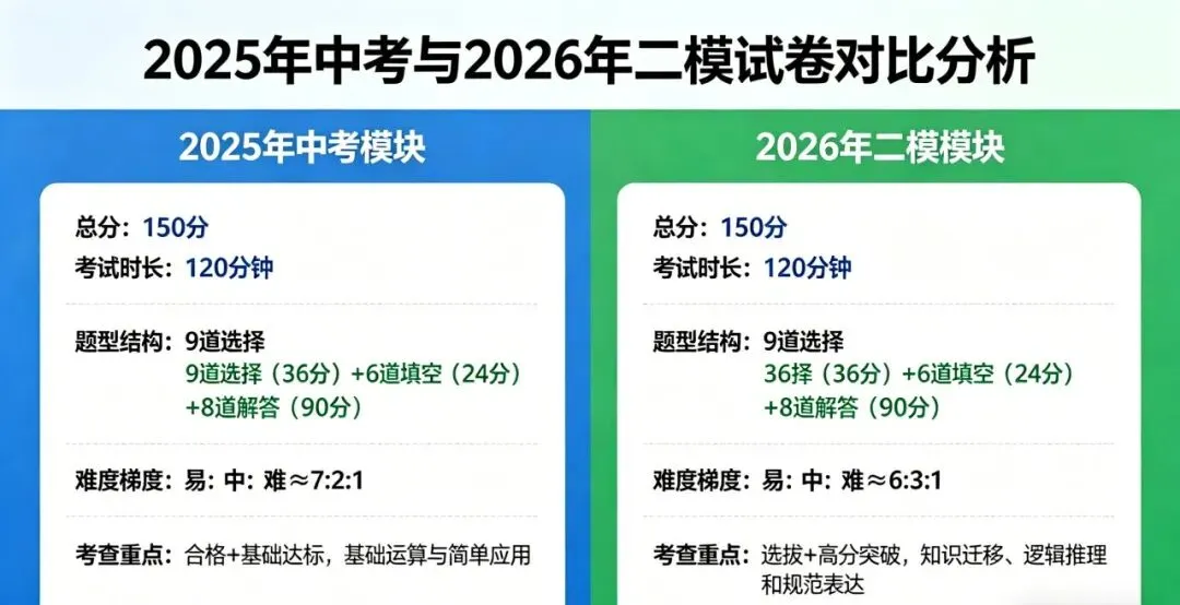 从真题到二模,拆解新疆中考数学的变与不变 ——2025 中考真题 vs2026 二模试卷深度对比分析 第1张