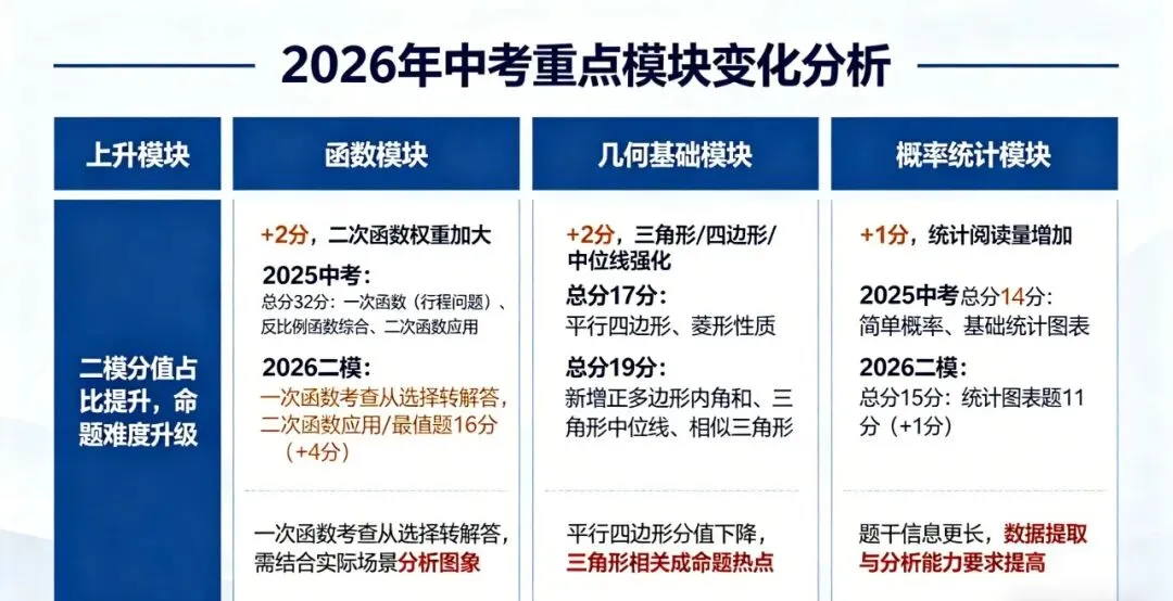 从真题到二模,拆解新疆中考数学的变与不变 ——2025 中考真题 vs2026 二模试卷深度对比分析 第2张