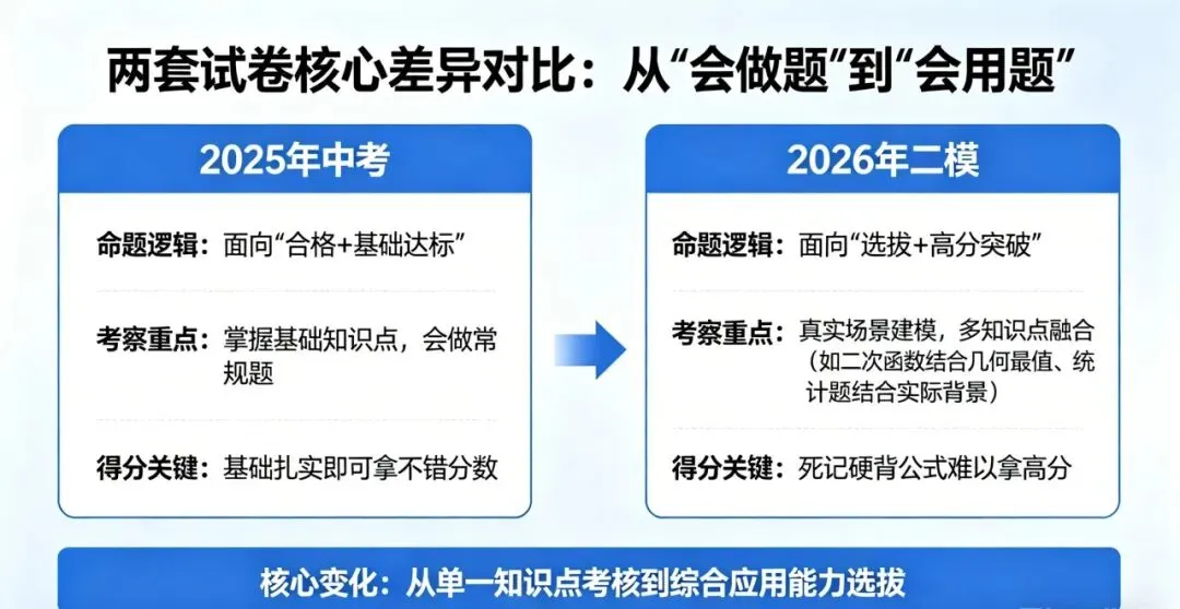 从真题到二模,拆解新疆中考数学的变与不变 ——2025 中考真题 vs2026 二模试卷深度对比分析 第5张