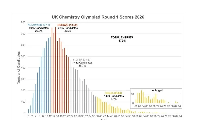 2026年UKChO真题解析&分数线!翰林新赛季UKChO课程 第8张