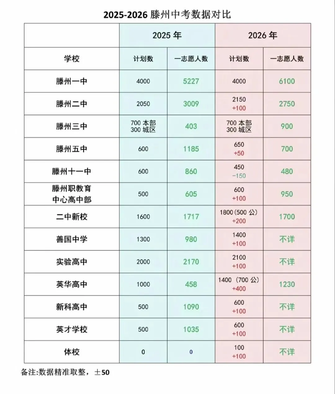 中考志愿填报:没有“坦然”可言,你的焦虑恰恰是对孩子最深的负责(后附滕州一中体考成绩查询) 第3张