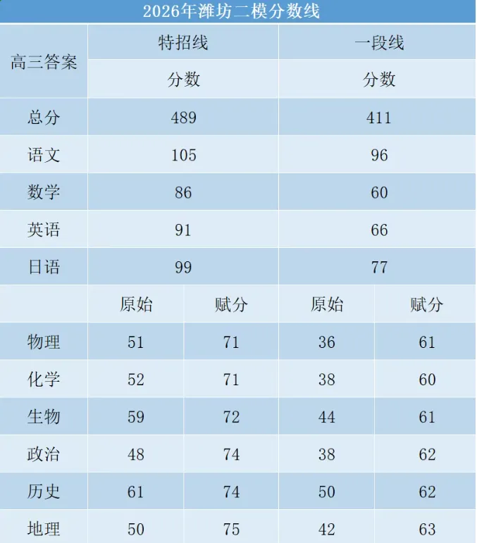 【潍坊二模】2026山东省潍坊市高考4月模拟考试试卷及答案解析(附分数线) 第1张
