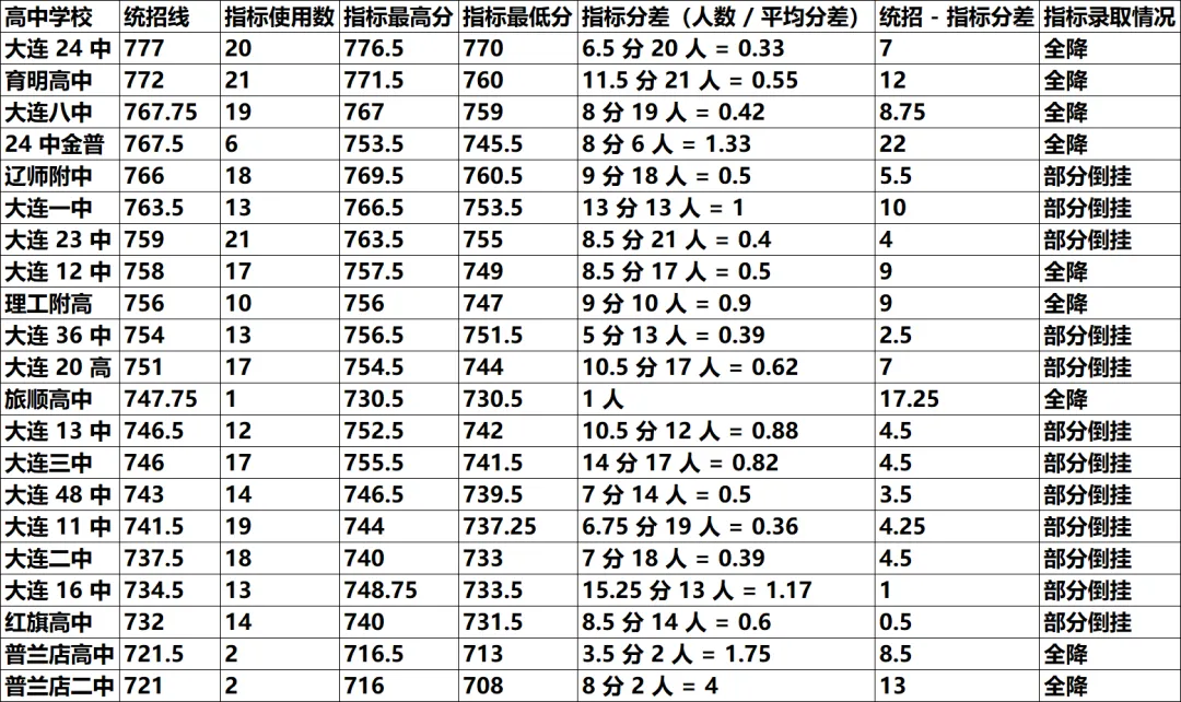 汇文中学中考指标数据分析 第1张