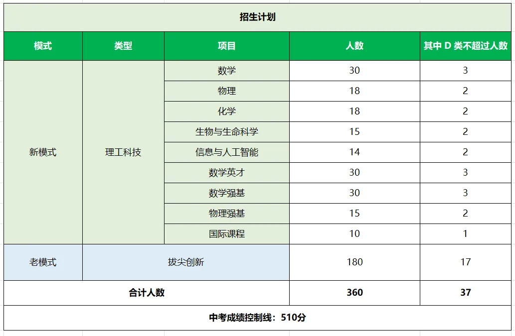 2026深圳中考自招考试7月4日开启!附2025各高中自主招生简章! 第2张