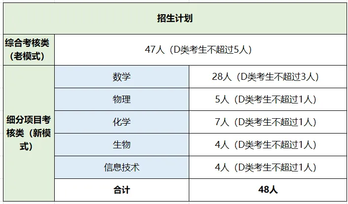 2026深圳中考自招考试7月4日开启!附2025各高中自主招生简章! 第8张